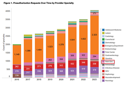 Preauthorization Requests Over Time by Provider Specialty