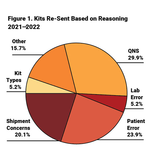Kits Re-Sent Based on Reasoning 2021-2022