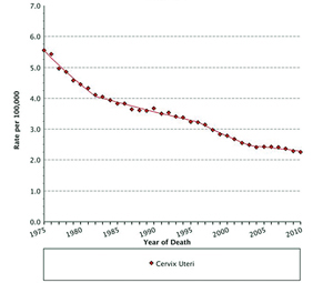 Mortality rates by cancer site