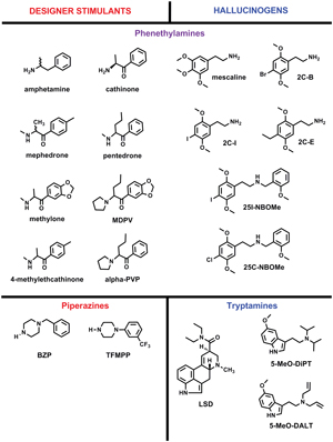 Figure 1: Chemical structures of common bath salt stimulant and hallucinogenic compounds