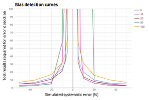 Figure 1: Bias detection curves used to optimize a calcium MA QC