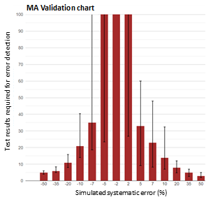 Figure 2: MA validation chart of a calcium MA QC.