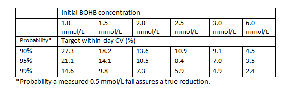Initial BOHB concentration table