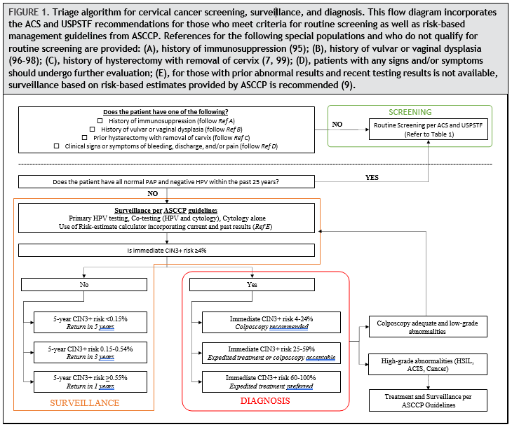 Triage algorithm for cervical cancer screening, surveillance, and diagnosis
