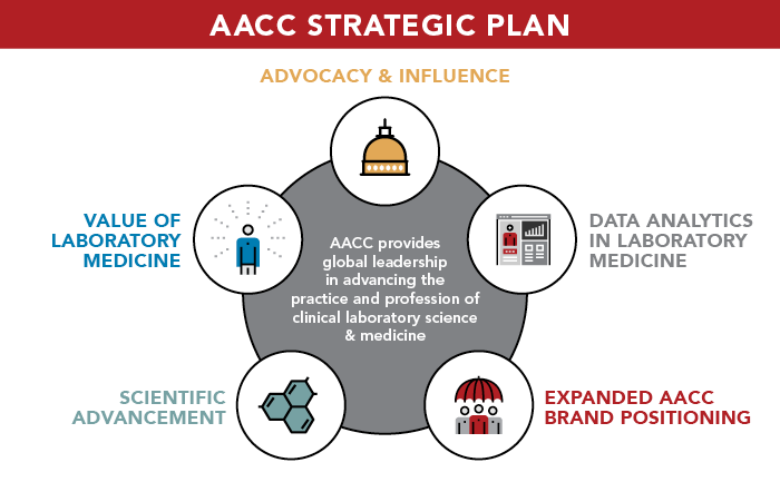 AACC's new strategic plan will focus on advocacy & influence, data analytics in laboratory medicine, expanded AACC brand positioning, scientific advancement, and the value of laboratory medicine.