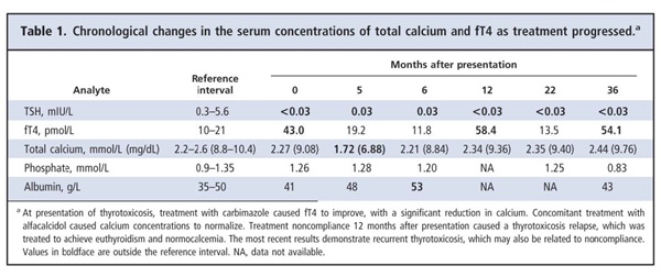 Table 1. Chronological changes in the serum concentrations of total calcium and fT4 as treatement progressed