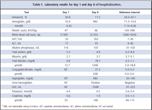Table 1. Laboratory results for day 1 and day 8 of hospitalization.