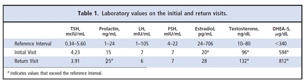 Table 1. Laboratory values on the initial and return visits