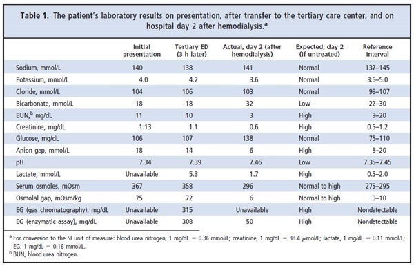 Table 1 Patient's laboratory results on presentation