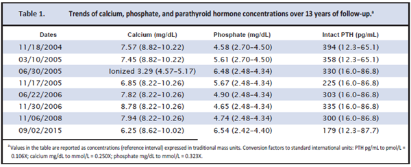 Table 1. Trends of calcium, phosphate, and parthyroid hormone concentrations over 13 years of follow-up