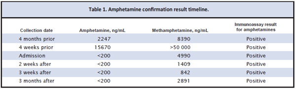 Table 1. Amphetamine confirmation result timeline