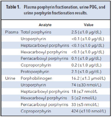 Table 1. Plasma porphyrin fractionation, urine PBG, and urine porphyrin fractionation results