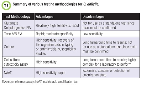 T1 Summary testing methodologies C. difficile