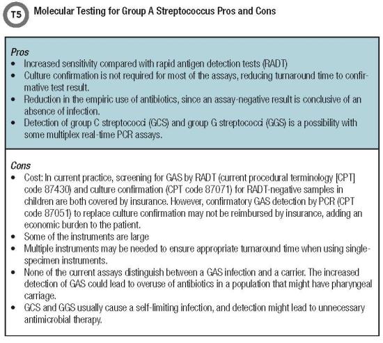 Molecular Testing for Group A Streptococcus Pros and Cons T5