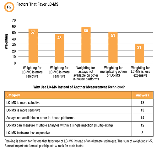 Chart of factors that favor LC-MS