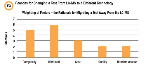 Chart of reasons for changing a test from LC-MS to a different technology