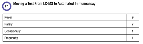 Table for responses in moving a test from LC-MS to automated immunoassay