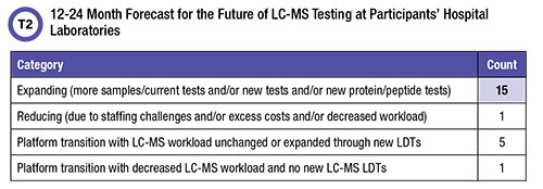 Categories of 12-24 month forecasts for the future of LC-MS testing in hospital labs