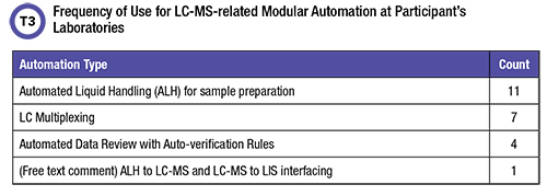 Table for frequency of use for LC-MS related modular automation at participants labs