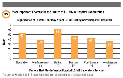 Table of most important factors for the future of LC-MS in hospitals