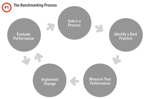 Gray circles with arrows signifying the benchmarking process