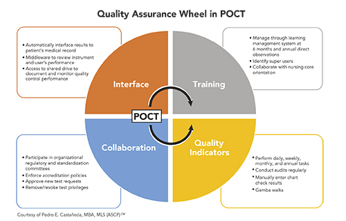 Quality Assurance Wheel in POCT
