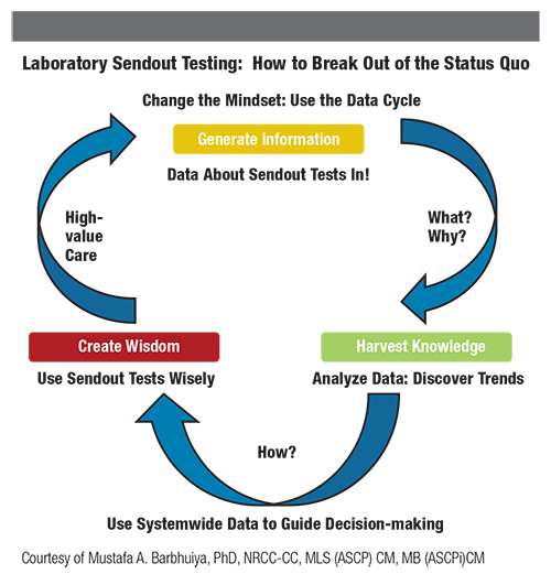 Laboratory Sendout Testing: How to Break Out of the Status Quo