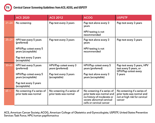 Cervical Cancer Screening Guidelines from ACS, ACOG, and USPSTF