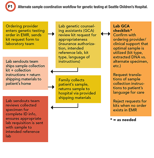 Alternate sample coordination workflow for genetic testing at Seattle Children's Hospital