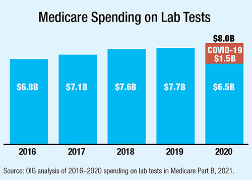 Medicare Spending on Lab Tests