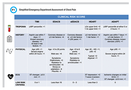 Simplified Emergency Department Assessment of Chest Pain