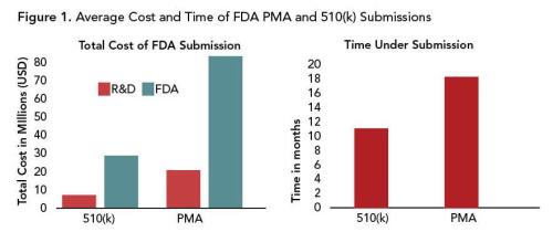 Figure 1: Average cost and time of FDA PMA and 510(k) submissions