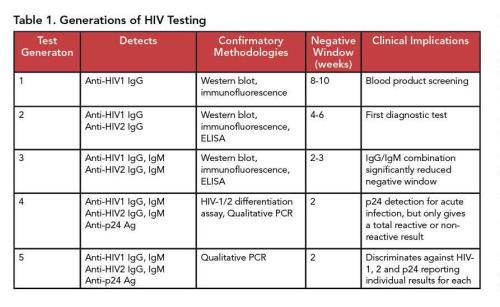 Table 1: Generations of HIV testing