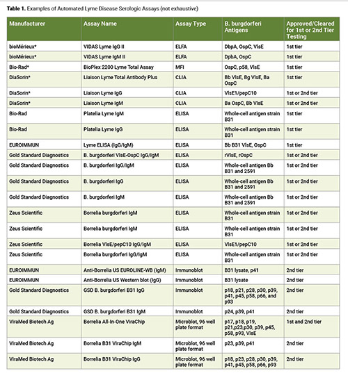 Examples of Automated Lyme Disease Serologic Assays (not exhaustive)
