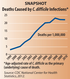 Snapshot: Deaths Caused by C. difficile Infections