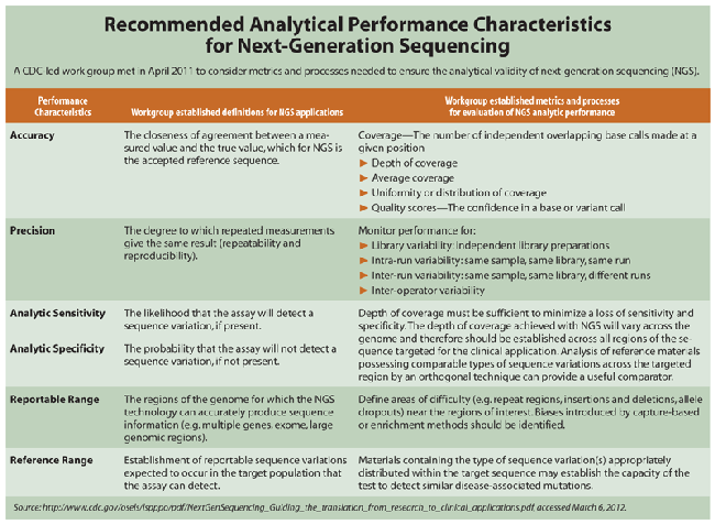 Recommended Analytical Performance Characteristics for Next-Generation Sequencing