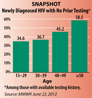 Snapshot: Newly Diagnosed HIV with No Prior Testing