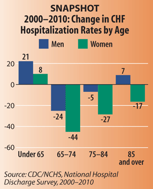 Snapshot: 2000-2010: Change in CHF Hospitalization Rates by Age