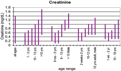 Age-based pediatric ranges from five pediatric institutions