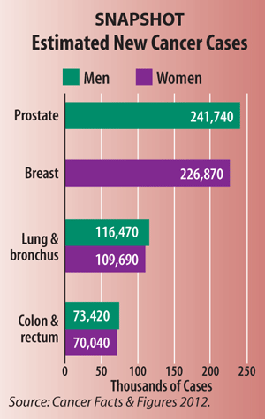 Snapshot: Estimated New Cancer Cases