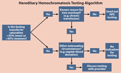 Hereditary Hemochromatosis Testing Algorithm