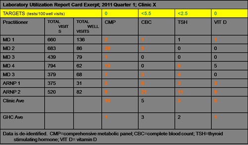 Example of a Lab Utilization Report Card