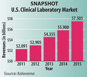 Snapshot: U.S. Clinical Laboratory Market