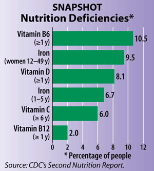 Snapshot: Nutrition Deficiencies