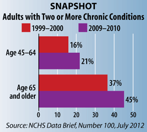 Snapshot: Adults with Two or More Chronic Conditions