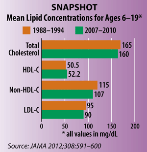 Snapshot: Mean Lipid Concentrations for Ages 6-19