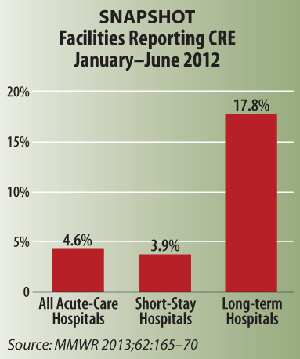 Snapshot: Facilities Reporting CRE January-June 2012