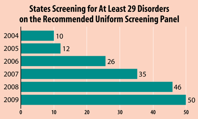 Chart: States Screening for At Least 29 Disorders on the Recommended Uniform Screening Panel