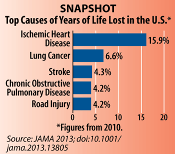 Snapshot: Top Causes of Years of Life Lost in the U.S.