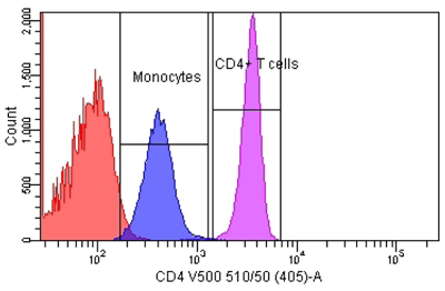 Enumeration of CD4+ T Cells From a Lymphocyte and Monocyte Gate
